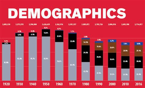 what percent of chicago is black.